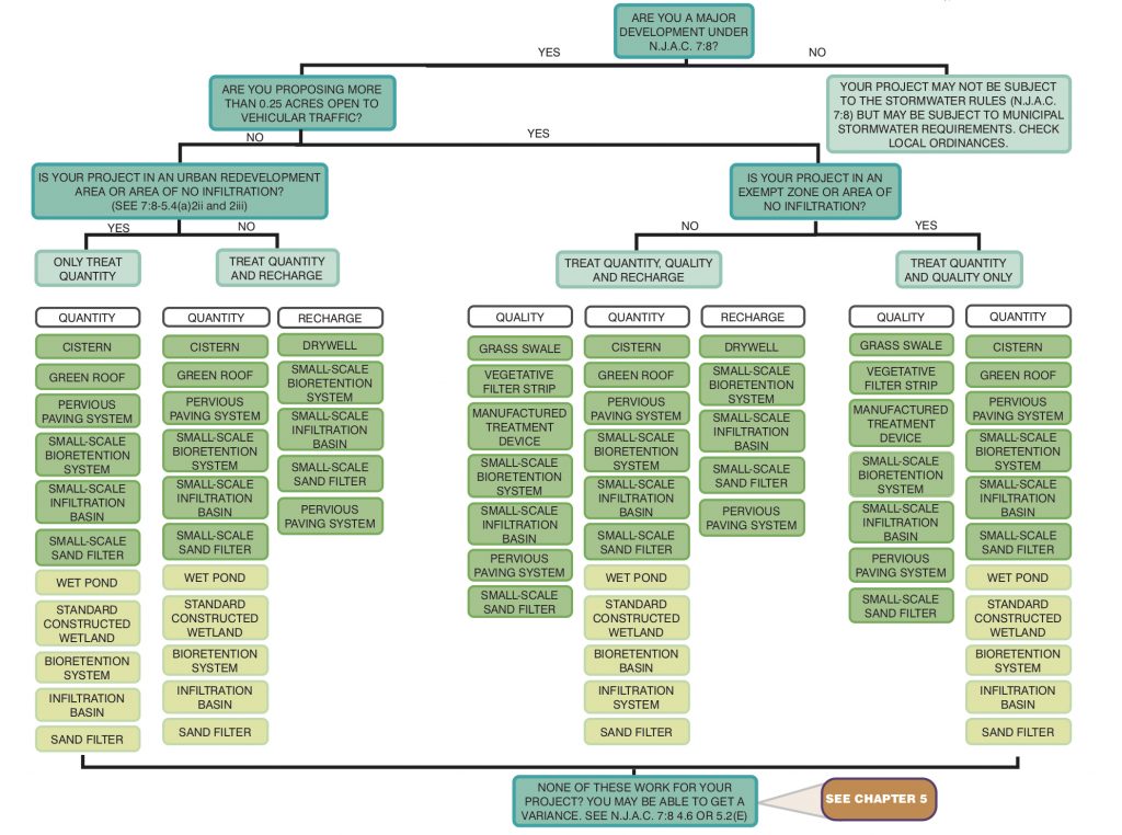 NJ Developers Green Insfrastructure Guide | Deciding Which BMPs are ...